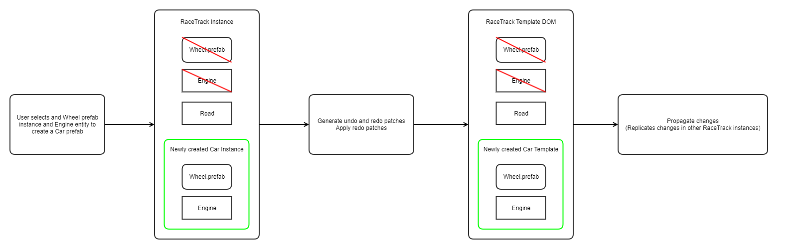 Editor workflow - Create prefab