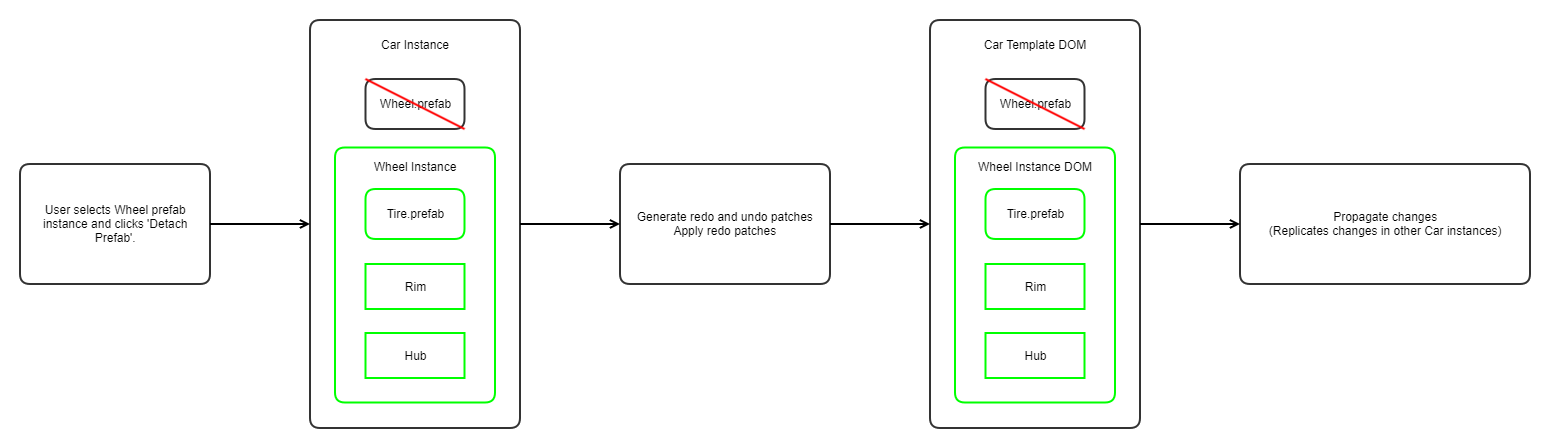 Editor workflow - Detach prefab