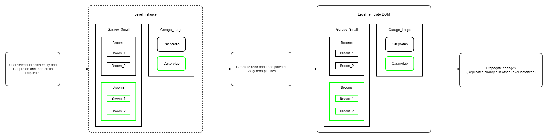 Editor workflow - Duplicate entities and prefabs