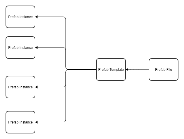 Prefab-Instance Relationship