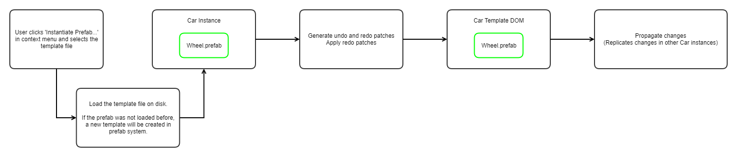 Editor workflow - Instantiate prefab