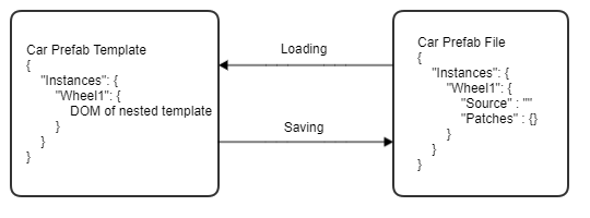 Conversion between prefab file and template