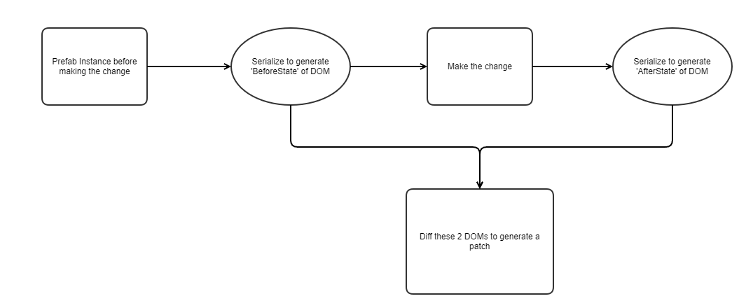 Patch generation by serializing the instance objects twice