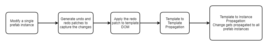 High-level propagation workflow