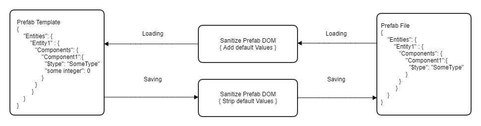 Prefab Sanitization