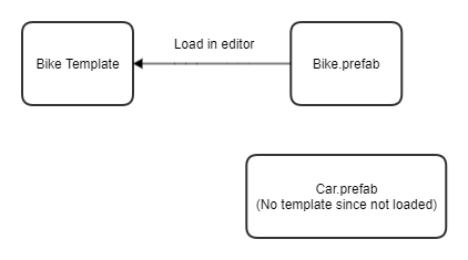 Template-file relationship