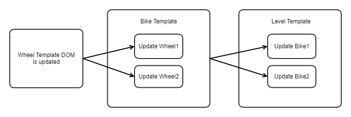 Template-template propagation