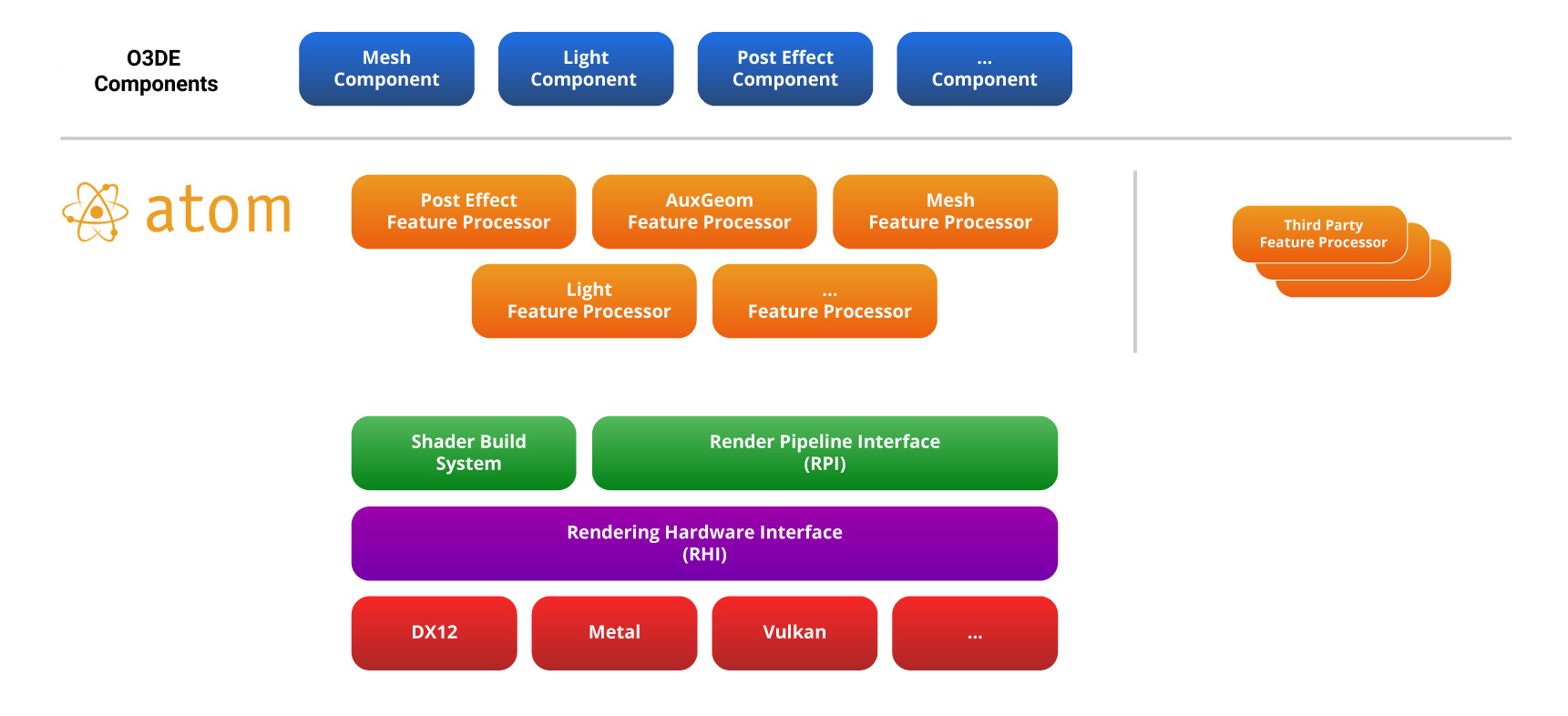 Atom Architecture