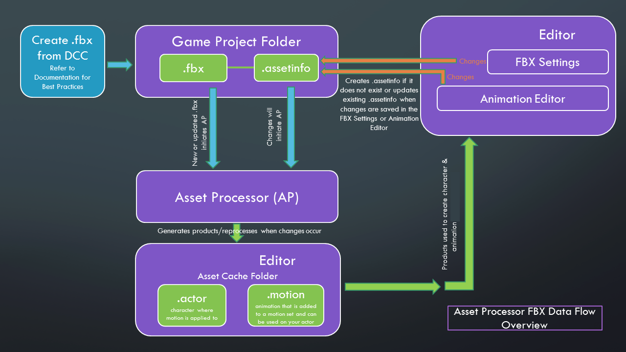 See an overview of how Animation Editor files are created and processed in O3DE.