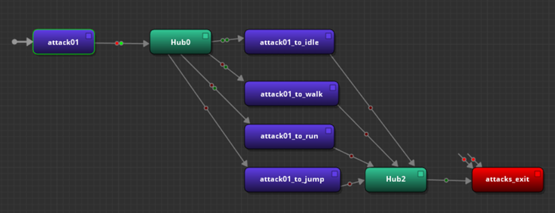 Animation graph without hub nodes.