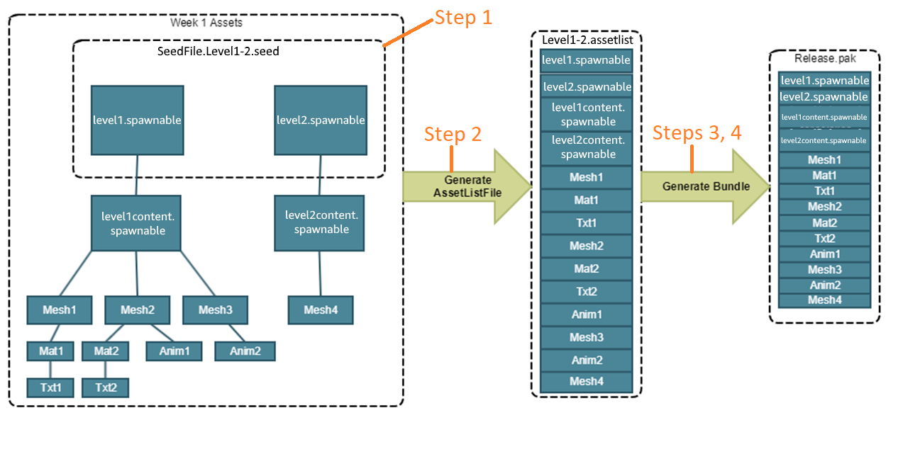 The steps used in the general process for bundling assets with O3DE.