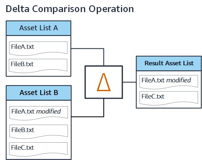 Diagram showing the inputs and results of a delta comparison operation.