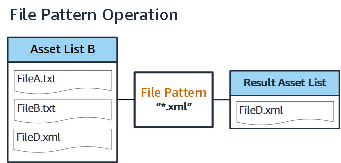 Diagram showing the inputs and results of a file pattern comparison operation.