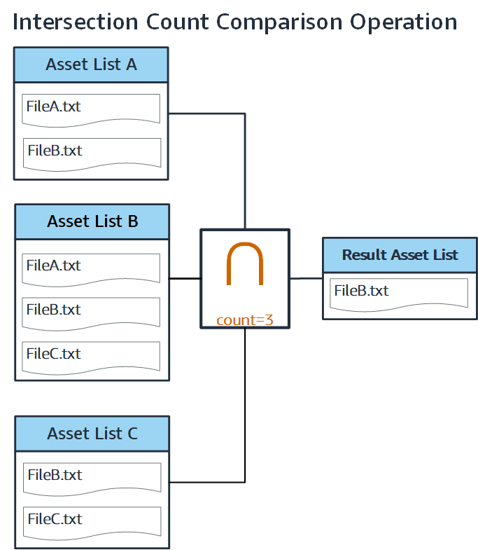 Diagram showing the inputs and results of a intersection count comparison operation.