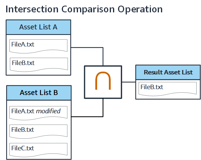 Diagram showing the inputs and results of a intersection comparison operation.