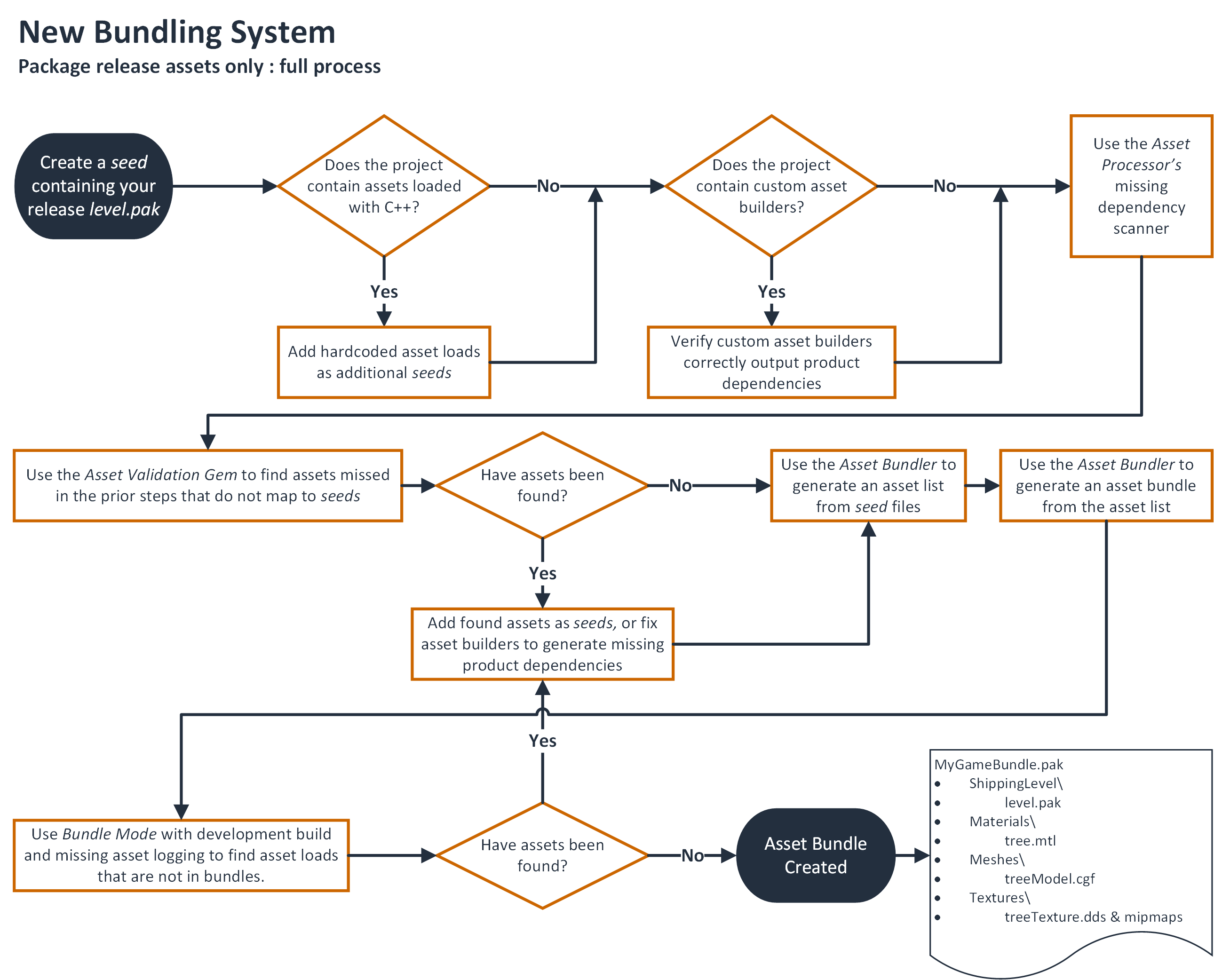 New Asset Bundler workflow for complex projects.