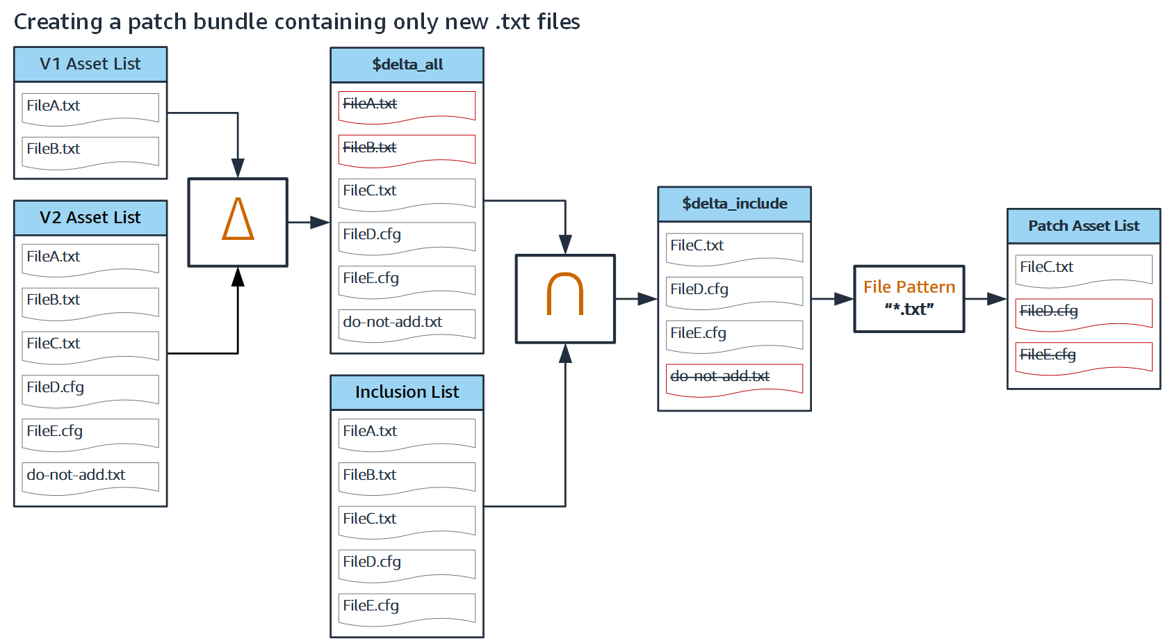 Diagram that shows the use of multiple comparison rules to include only specific assets in your release bundle.