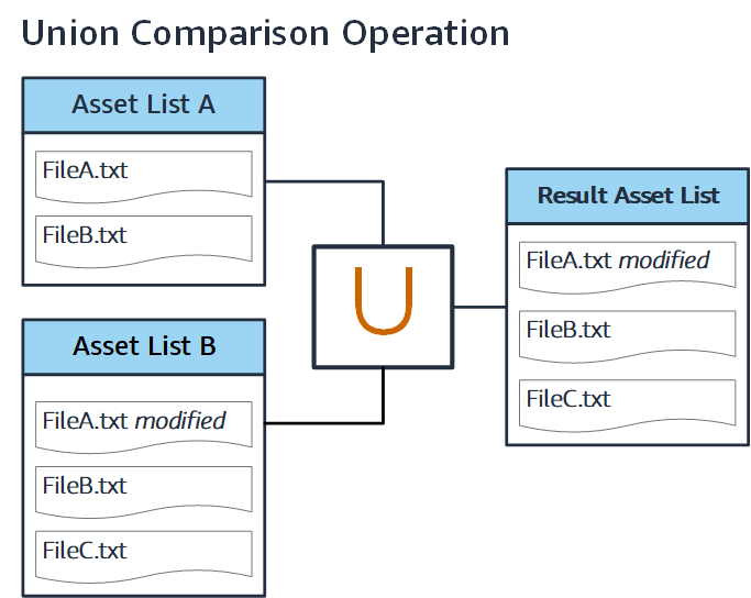 Diagram showing the inputs and results of a union comparison operation.