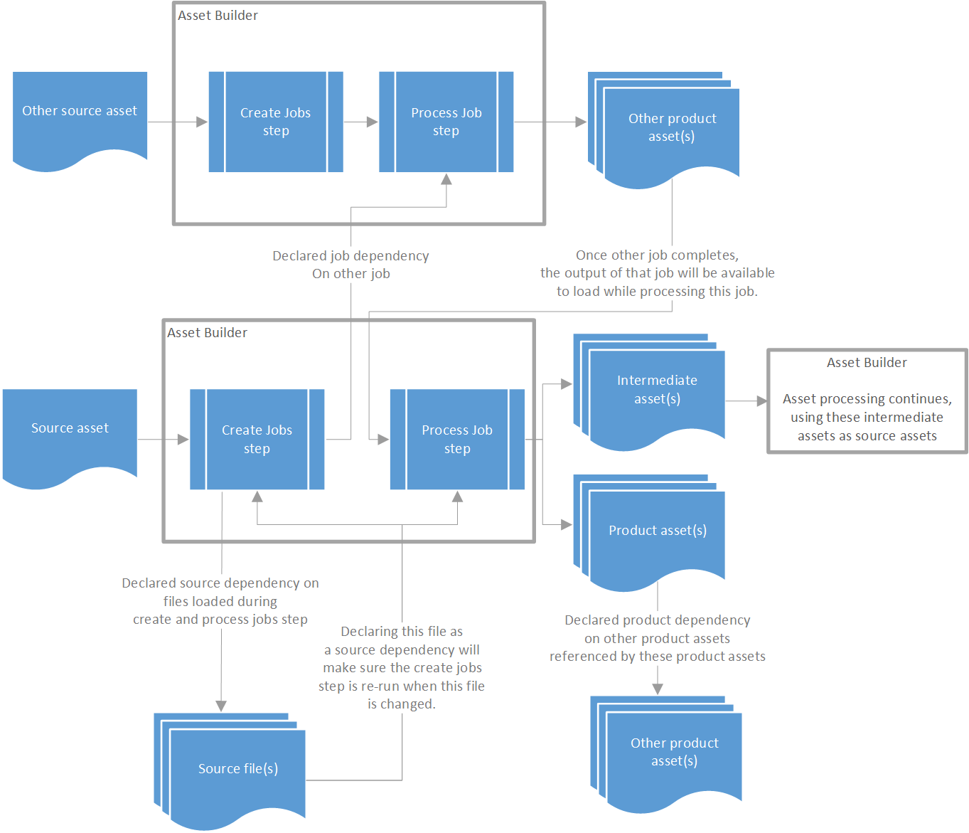 All files in asset processing