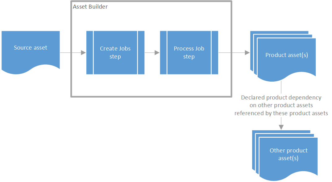 Product asset references