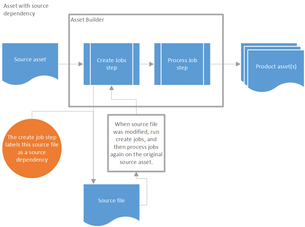 Source Dependency Job