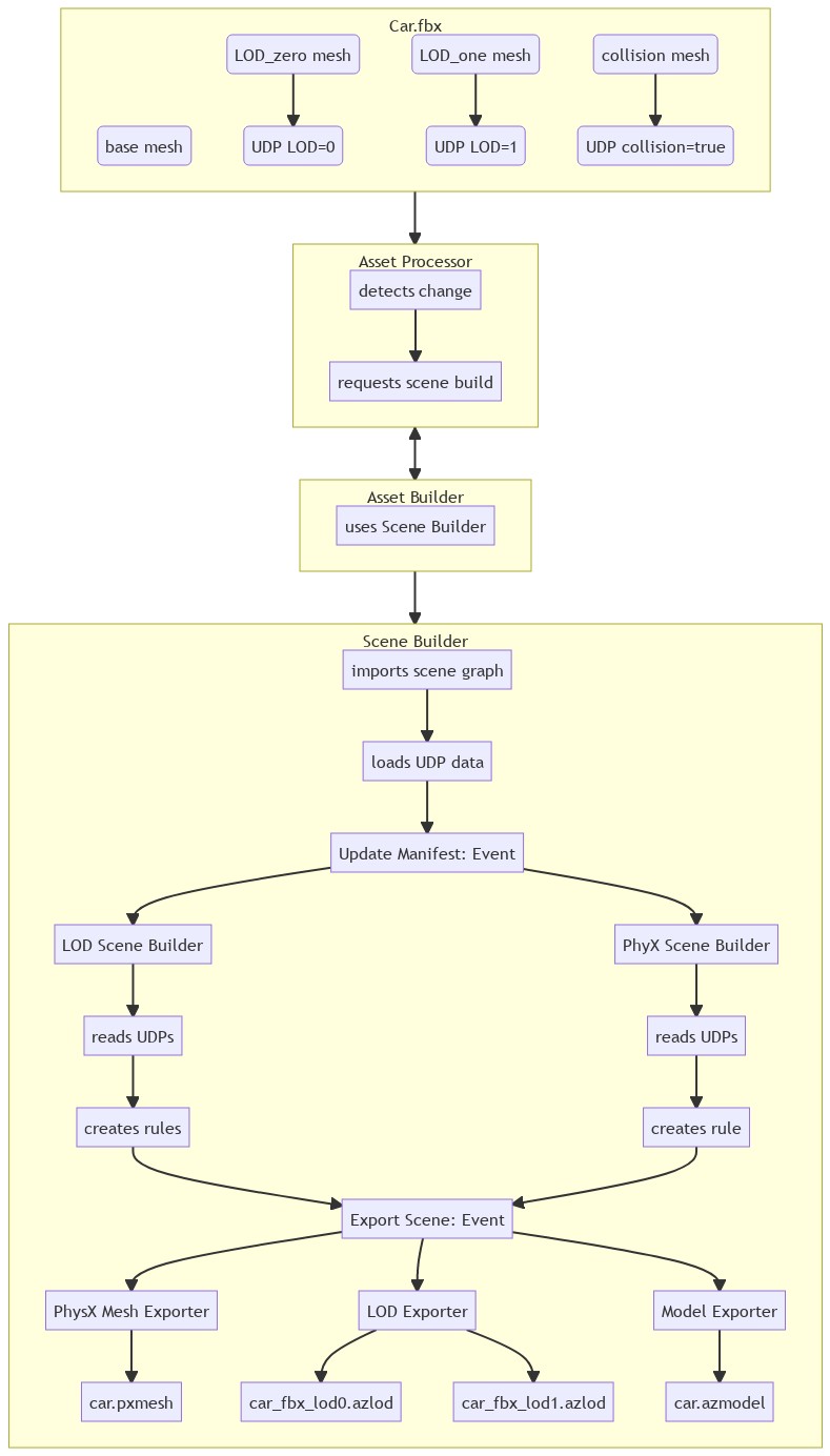 Car FBX example with UDPs.