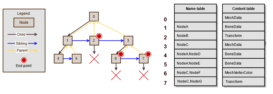 Scene graph layout