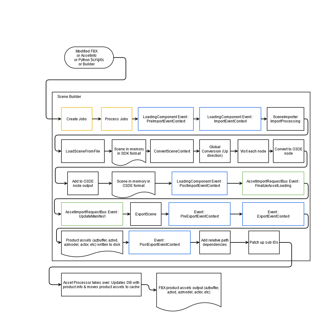 Scene pipeline flow.