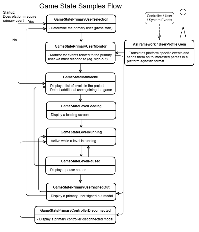 Flow of game states in the Game State Samples gem.