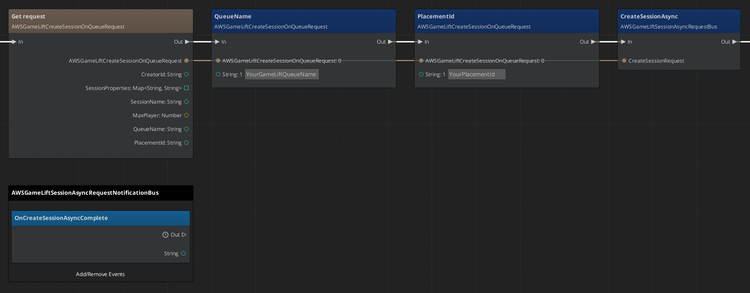 AWSGameLiftCreateSessionOnQueueAsync sample graph