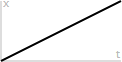 Linear easing function