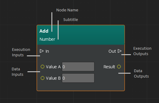 Anatomy of a node in Script Canvas.