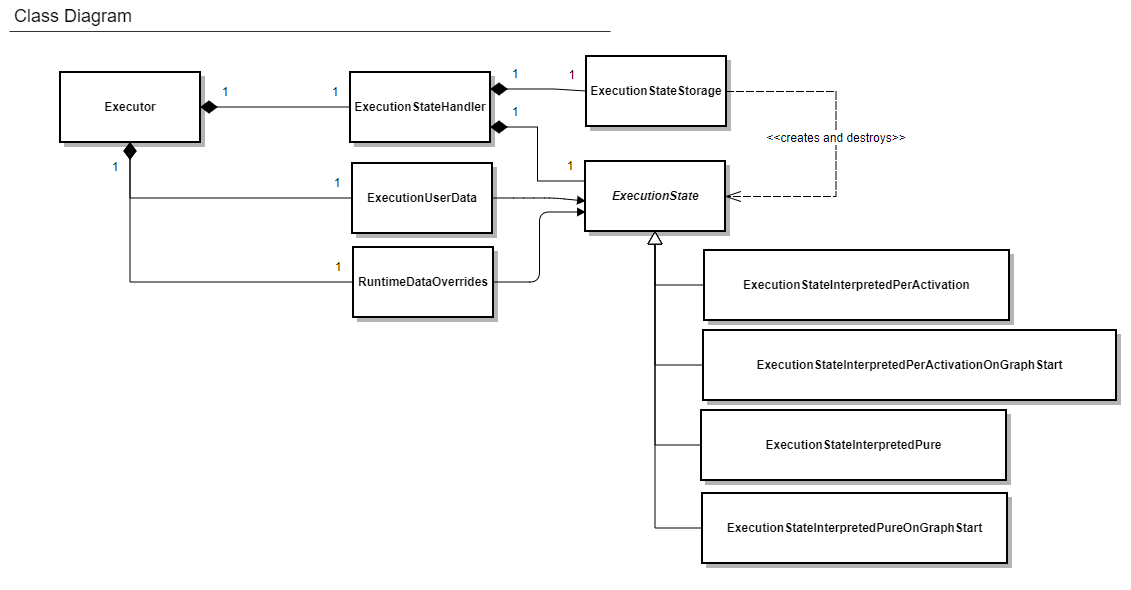 Script Canvas Execution Classes Diagram