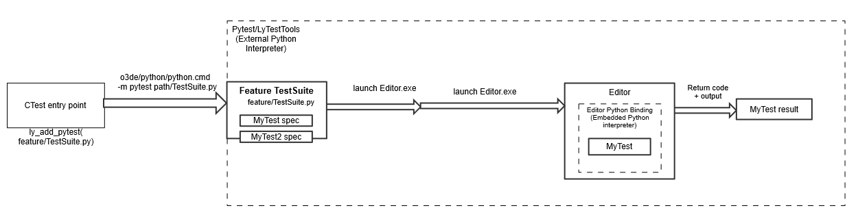 Python Test Flow